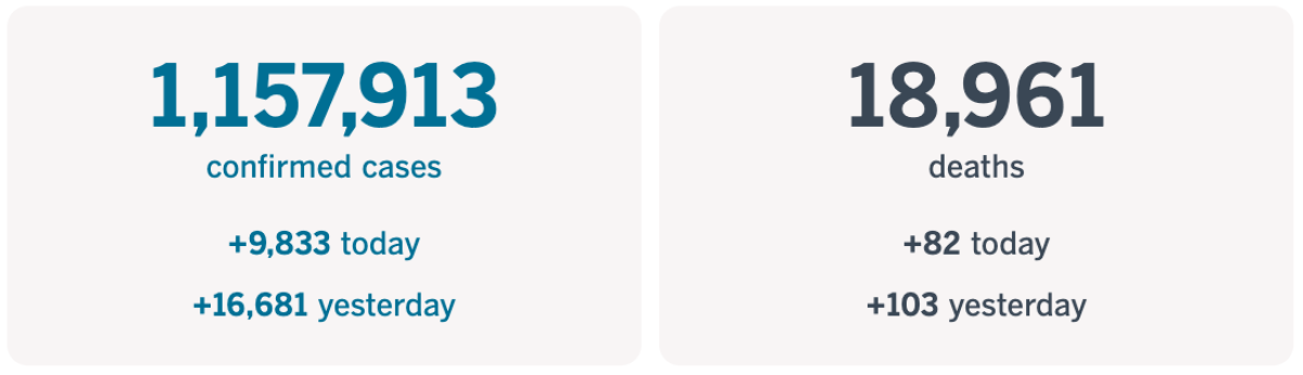 More than 9,000 new cases and 82 deaths were reported today as of 5:20 p.m. Pacific.