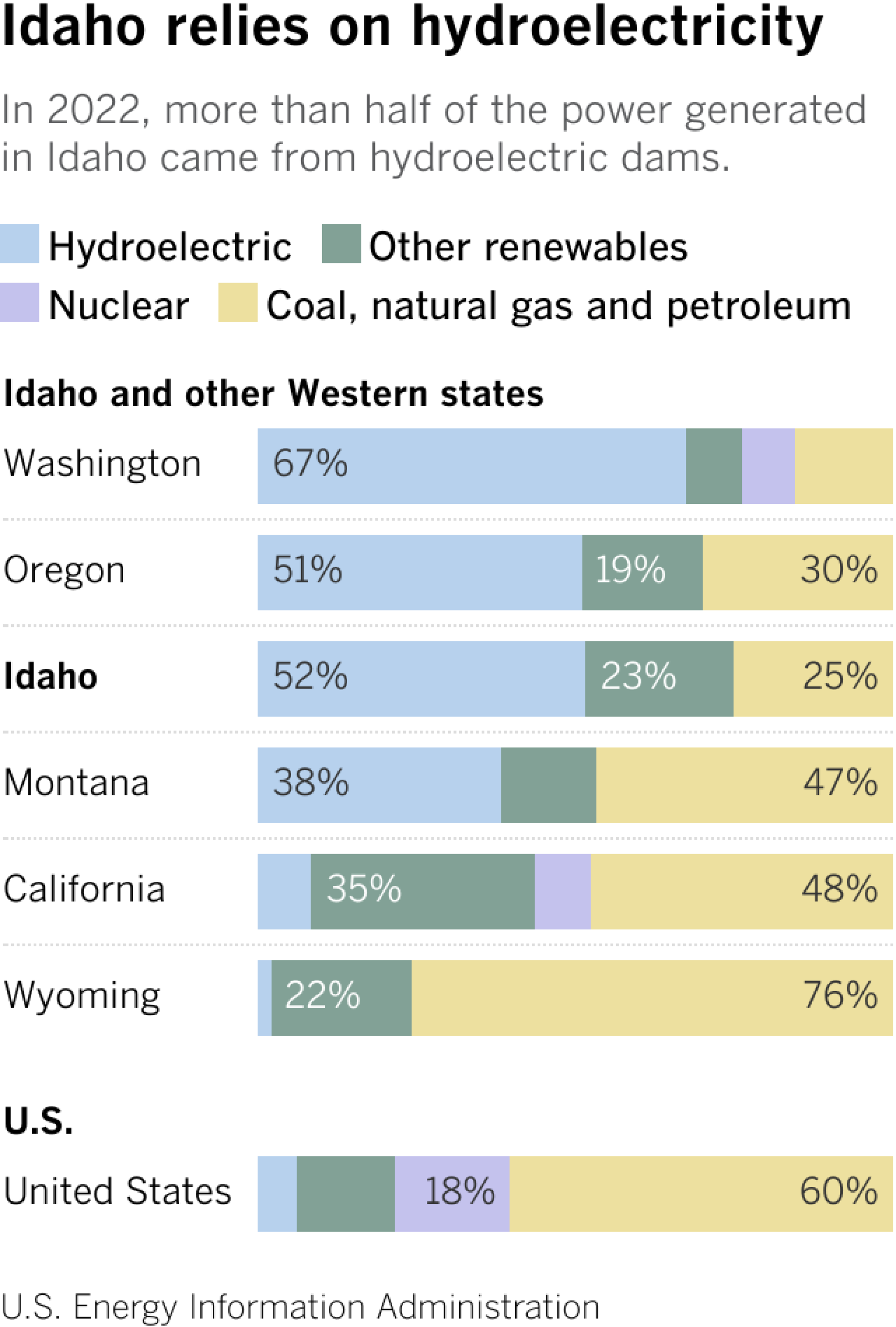 In 2022, more than half of the power generated in Idaho came from hydroelectric dams.