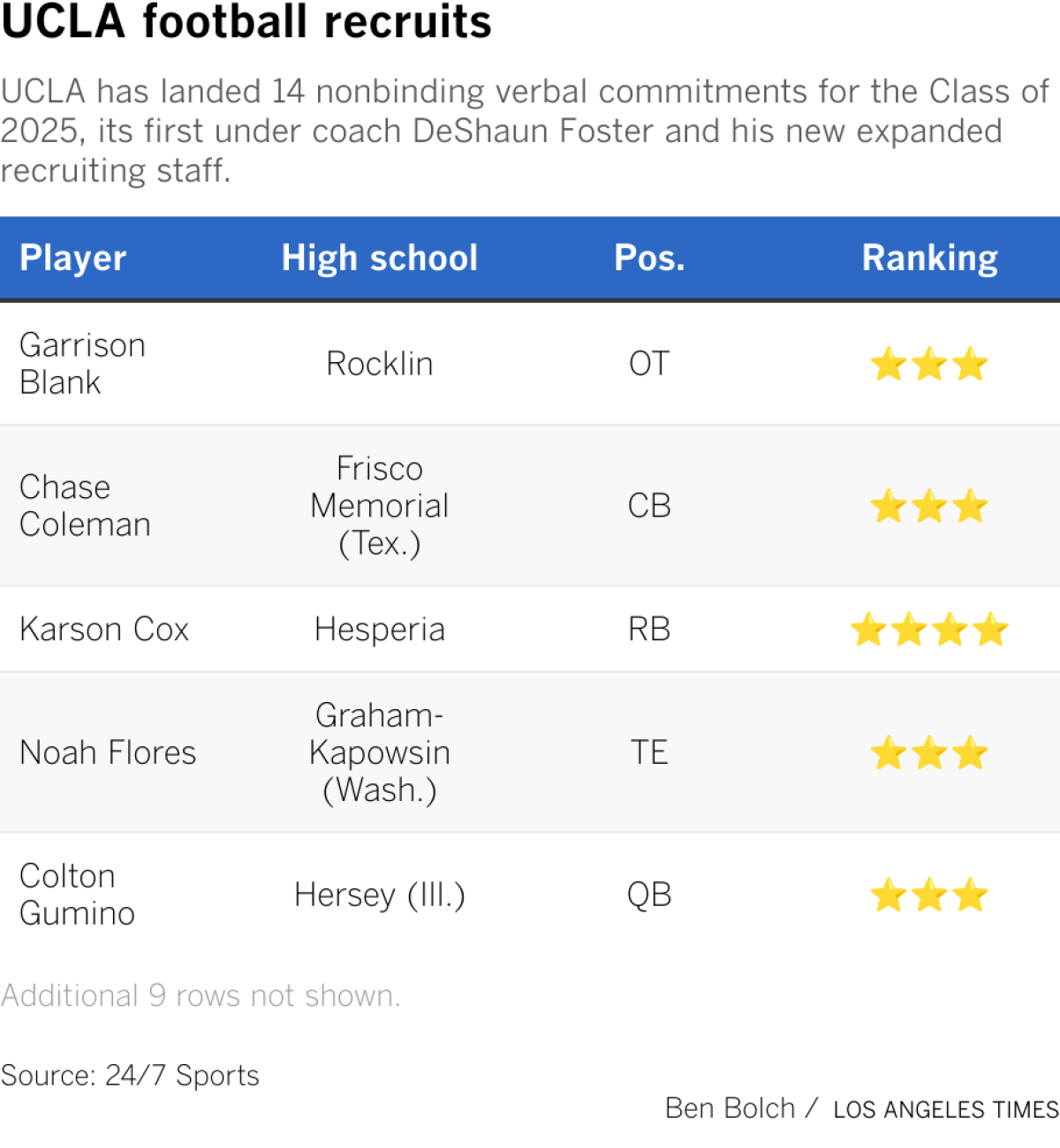 UCLA has landed 14 nonbinding verbal commitments for the Class of 2025, its first under coach DeShaun Foster and his new expanded recruiting staff.