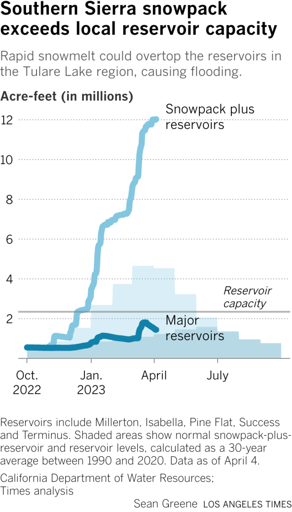 Line chart shows combined snowpack and reservoir storage levels peaking well above average years.