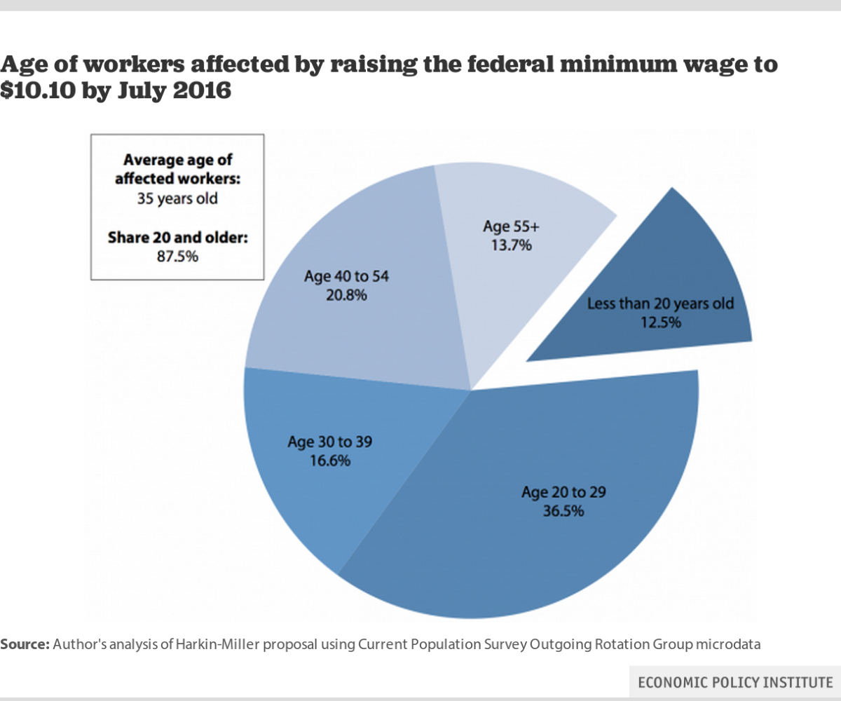 Only 12.5% of minimum wage workers are the proverbial teenagers; more than one-third are 30-54. (EPI)