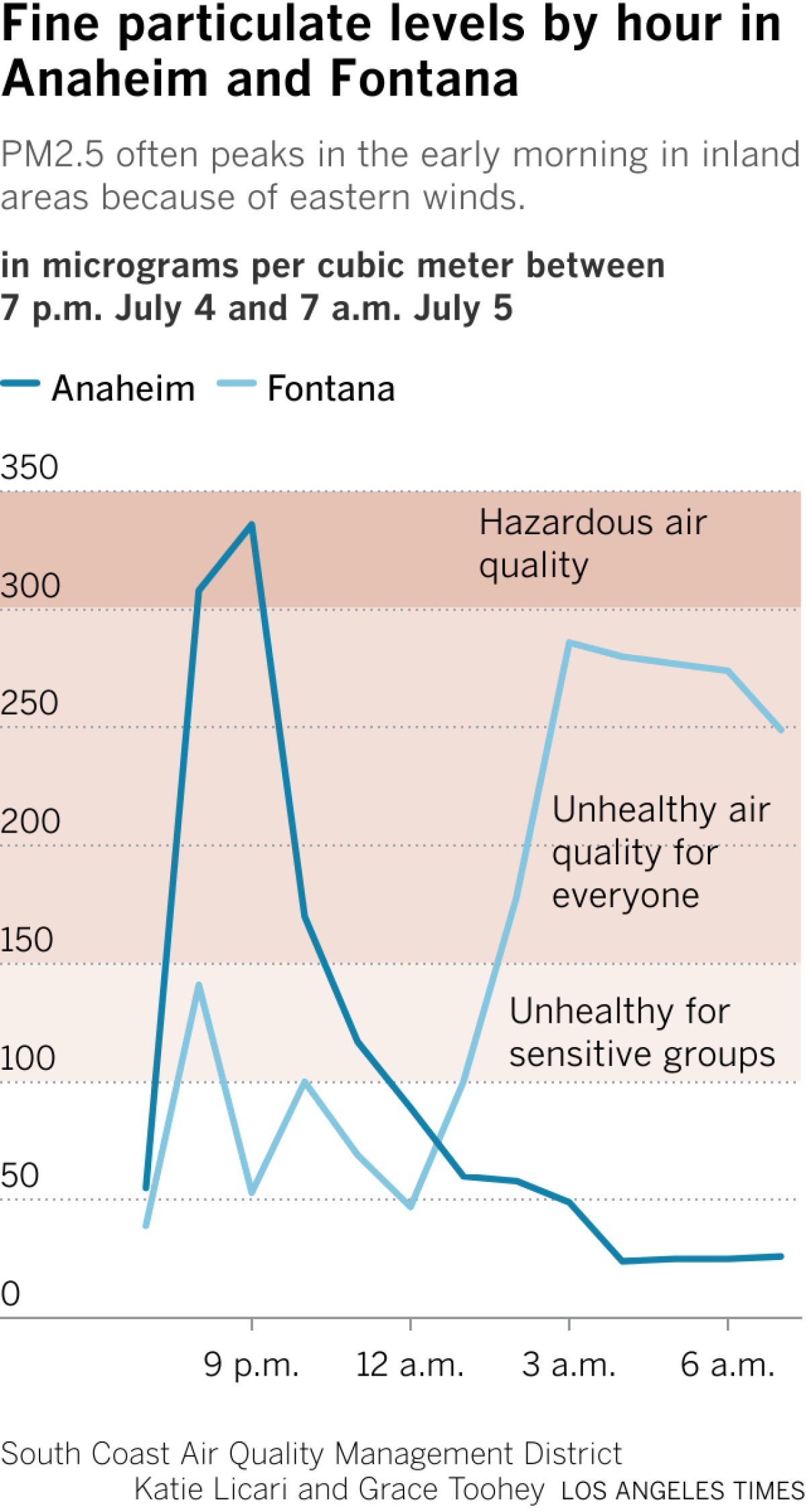 This is a multiple line chart showing the PM2.5 levels for Anaheim and Fontana compared to unhealthy and hazardous air quality ranges. 