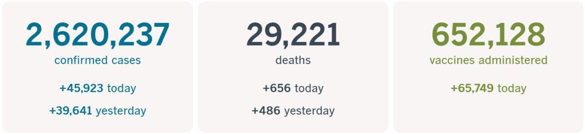 2,620,237 confirmed cases, up 45,923 today; 29,221 deaths, up 656 today; and 652,128 vaccines administered, up 65,749 today.