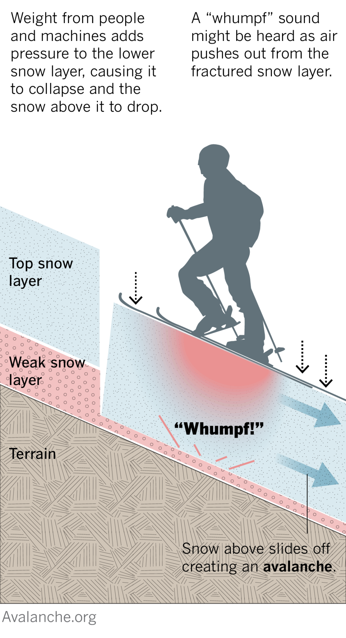 Diagram: Weight from people and machines adds pressure to the lower snow layer, causing the snow above it to drop and slide. 