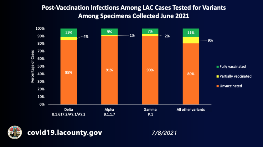 Infecção pós-vacinação entre os casos do condado de Los Angeles testados para variantes entre as amostras coletadas em junho de 2021