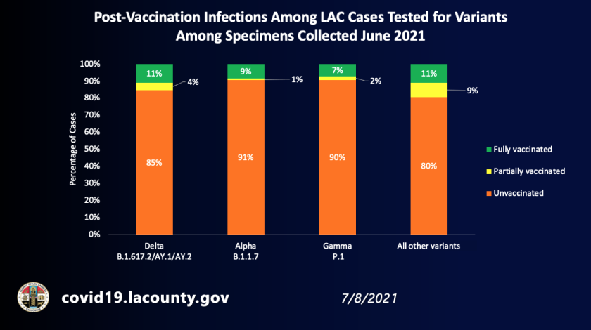 Post-vaccination infections among L.A. County cases tested for variants among specimens collected June 2021