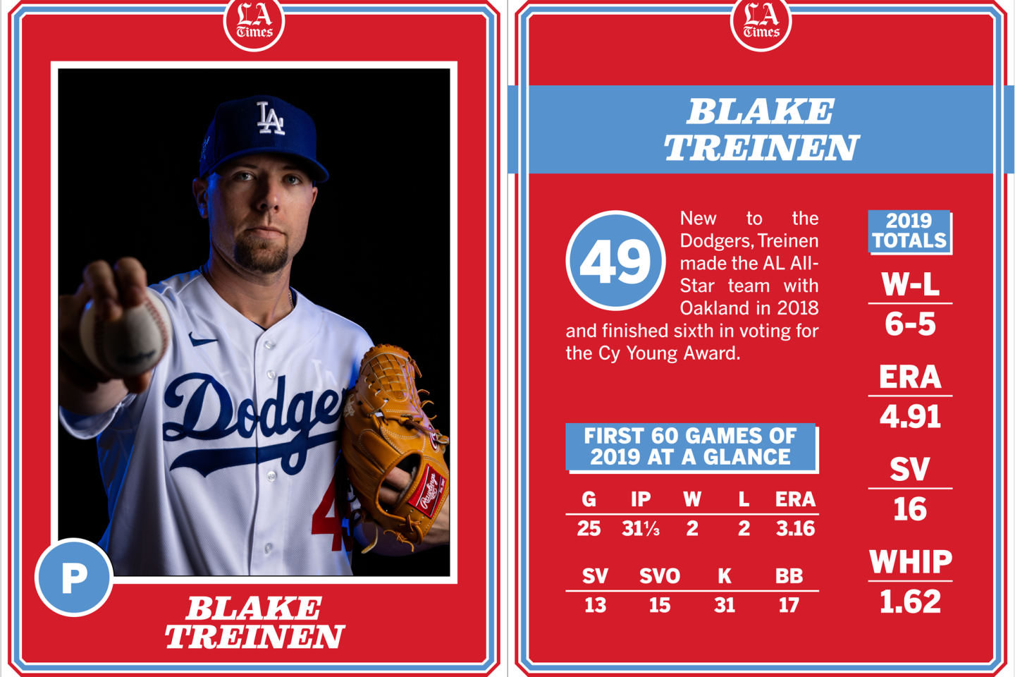 Blake Treinen, Dodgers 2020