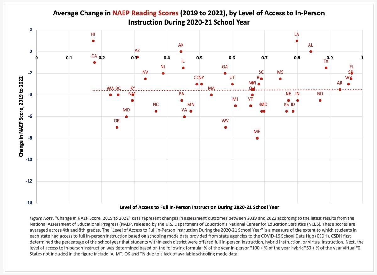 A chart maps student reading performances and school closure policies.