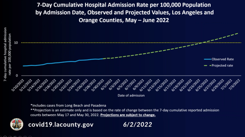 L.A. County COVID-19 projection 