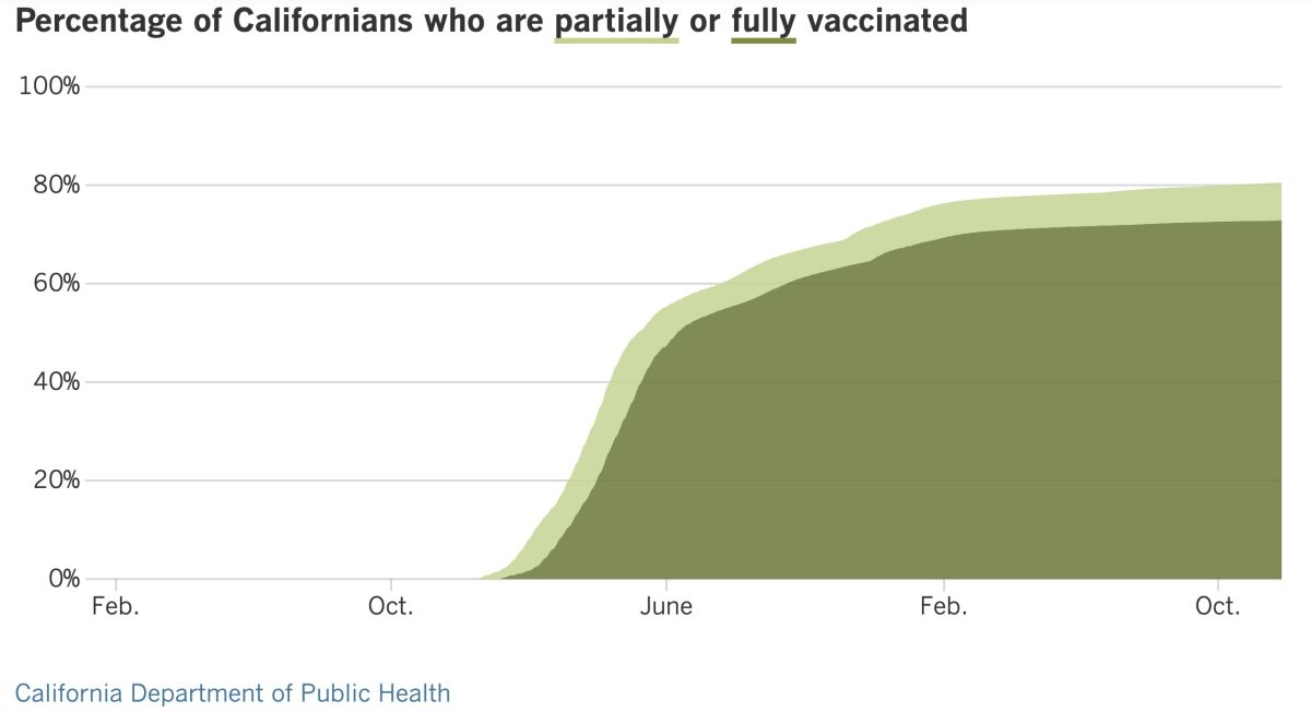 As of Nov. 29, 80.5% of Californians were at least partially vaccinated against COVID-19 and 72.8% were fully vaccinated.