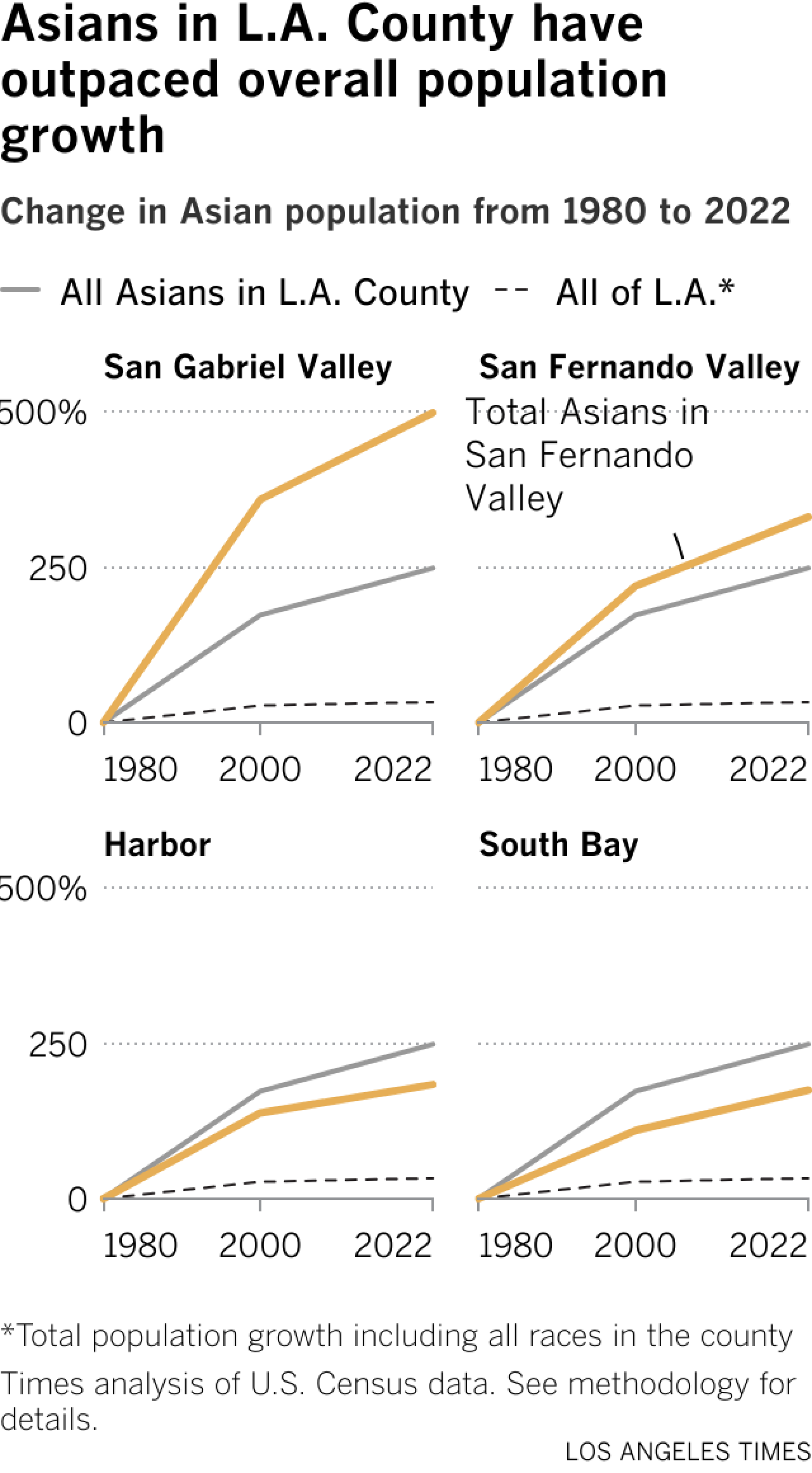 San Gabriel Valley has the highest growth in Asian population in LA County. 