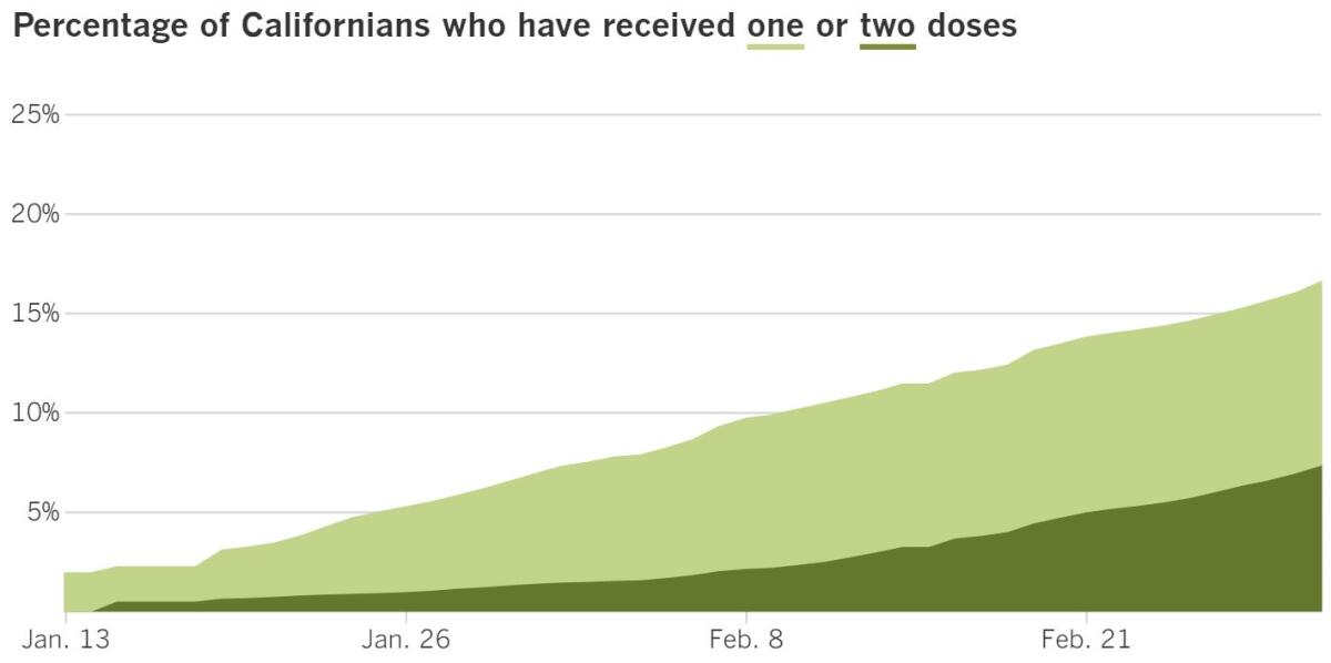 9,313,790 vaccines administered, 225,900 today