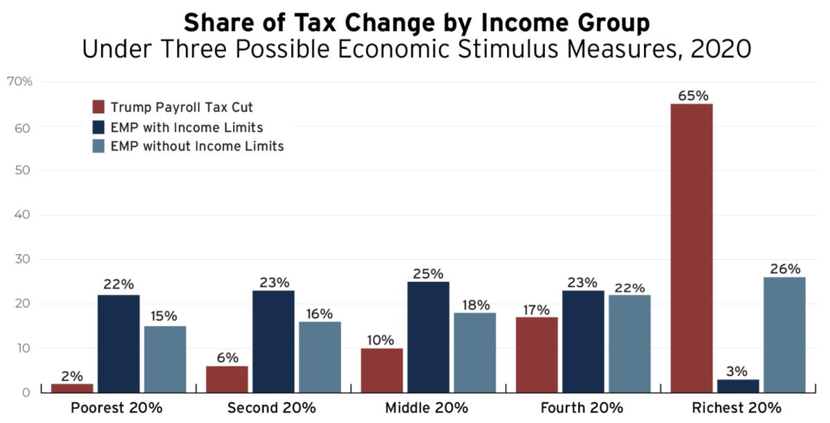 Two-thirds of Trump's payroll tax cut would go to the richest 20% of Americans