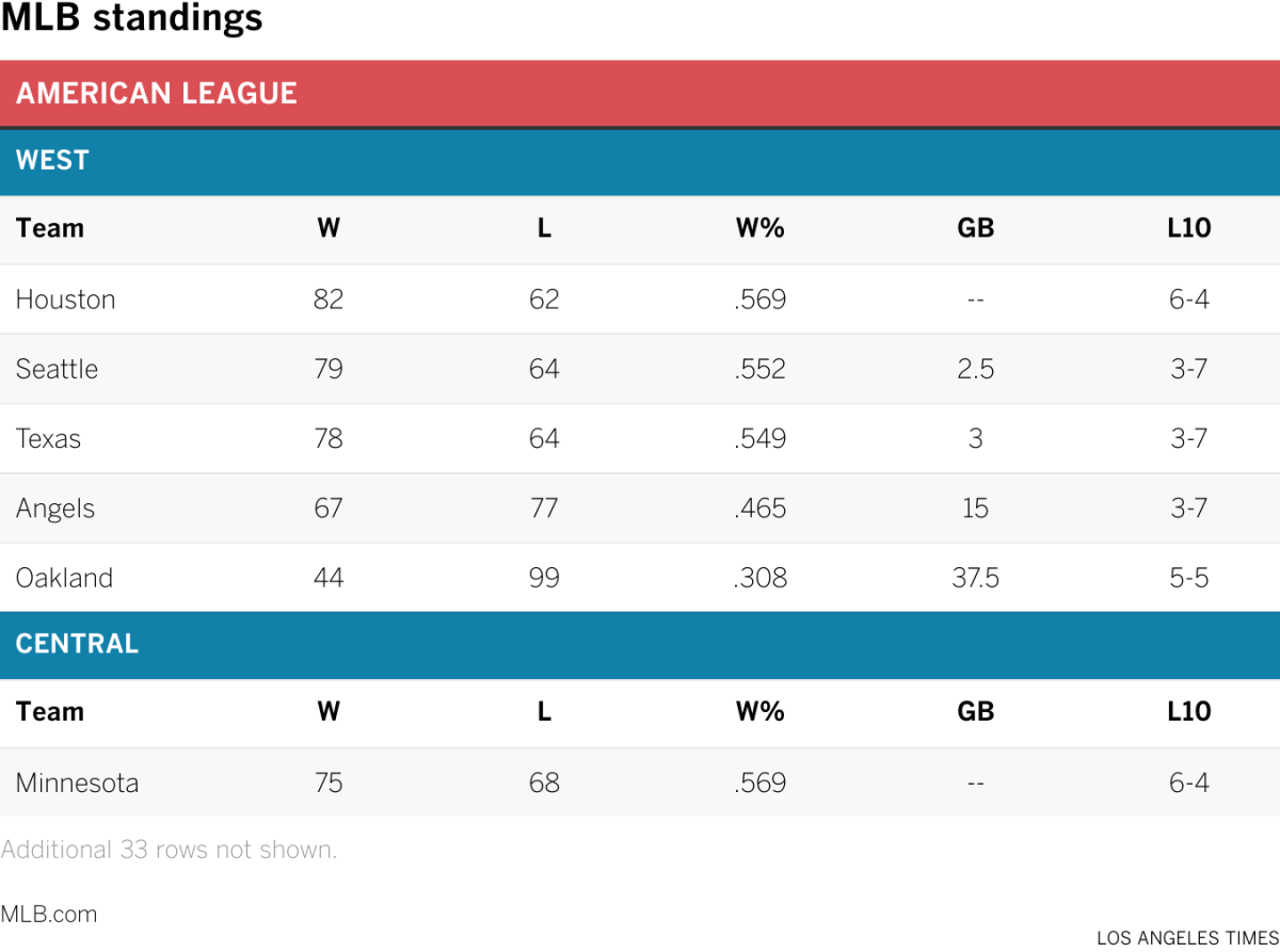 MLB standings