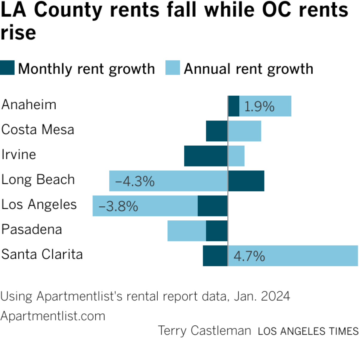 El gráfico muestra la caída de los precios de alquiler en Long Beach, Los Ángeles, mientras que los precios suben en Santa Clarita, Anaheim