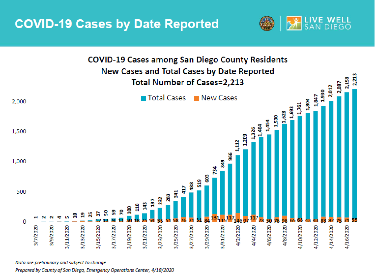 COVID-19 cases among San Diego County Residents as of April 18, 2020.