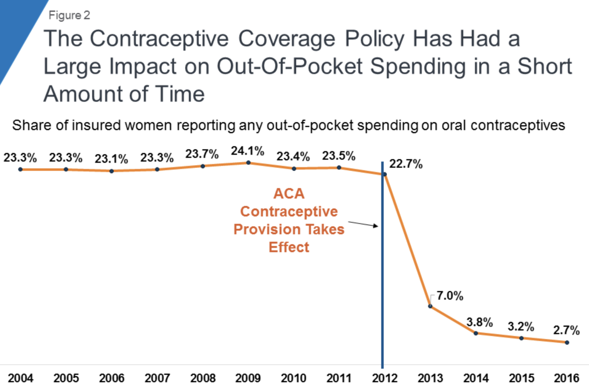 Contraceptive coverage sharply reduced out-of-pocket healthcare costs for women. Trump is rolling it back.