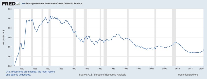 U.S. government investment as a share of the economy
