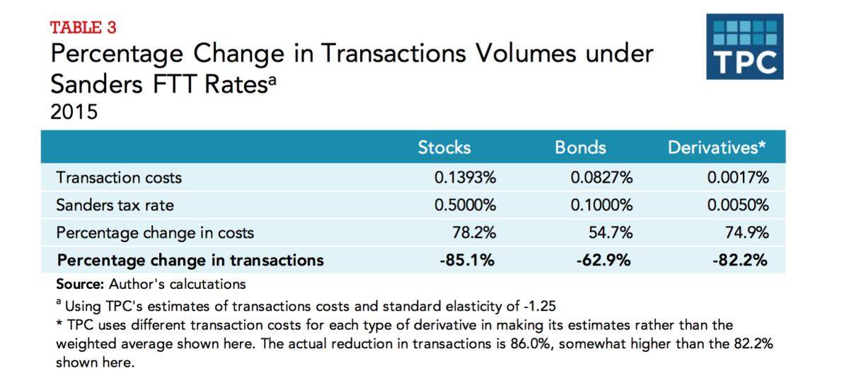 Tax analysts say the Sanders tax would add significantly to the cost of trading in stocks, bonds and derivatives and cut trading volume... (Tax Policy Center)