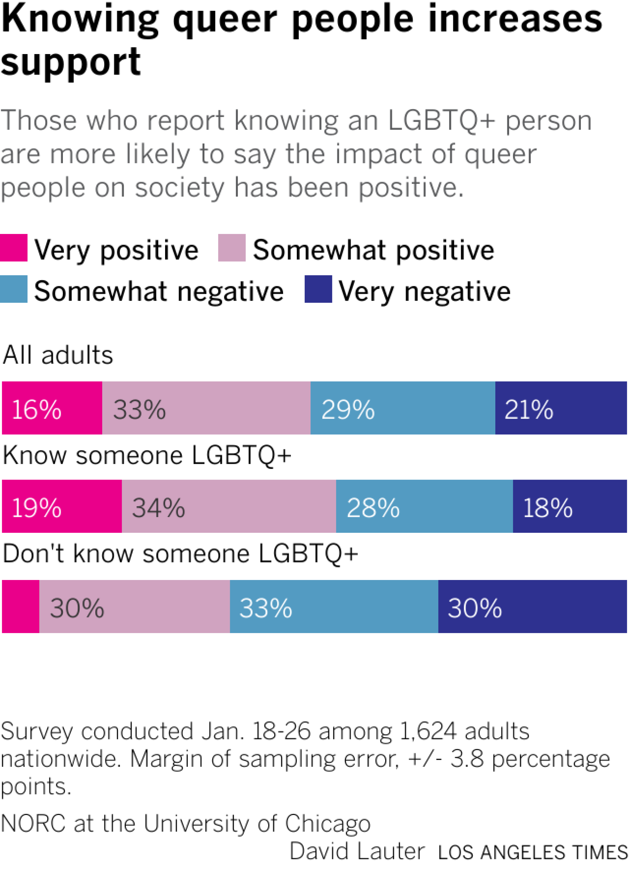 Bar chart shows the share of American adults and those who who do or do not know someone who identifies as LGBTQ+ and their views on whether the impact of LGBTQ+ on people has been positive or negative.