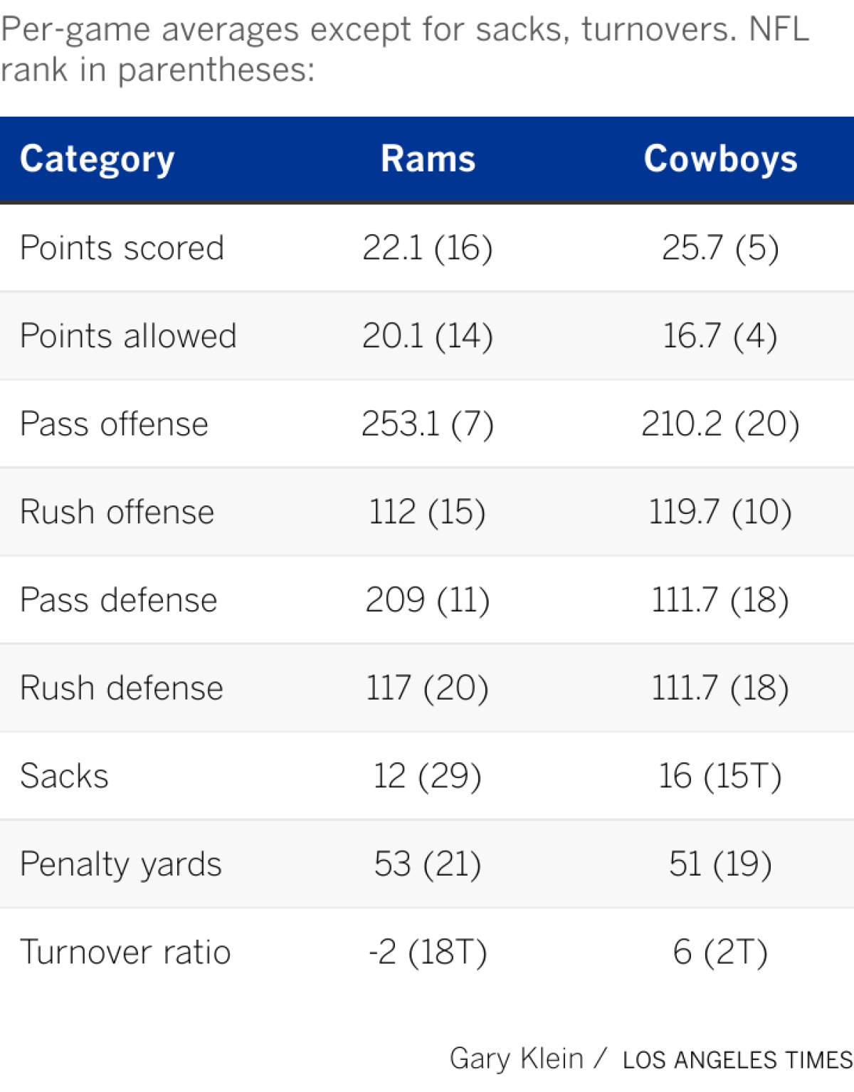 Breaking down the top team statistics for both the Rams and Colts heading into their game on Sunday.