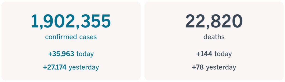 More than 1.9 million confirmed cases, up 35,963 today, and 22,820 deaths, up 144 today.