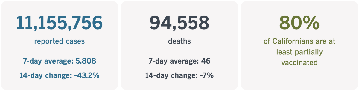 As of Sept. 13, 2022, California had recorded 11,155,756 coronavirus infections and 94,558 COVID-19 deaths.