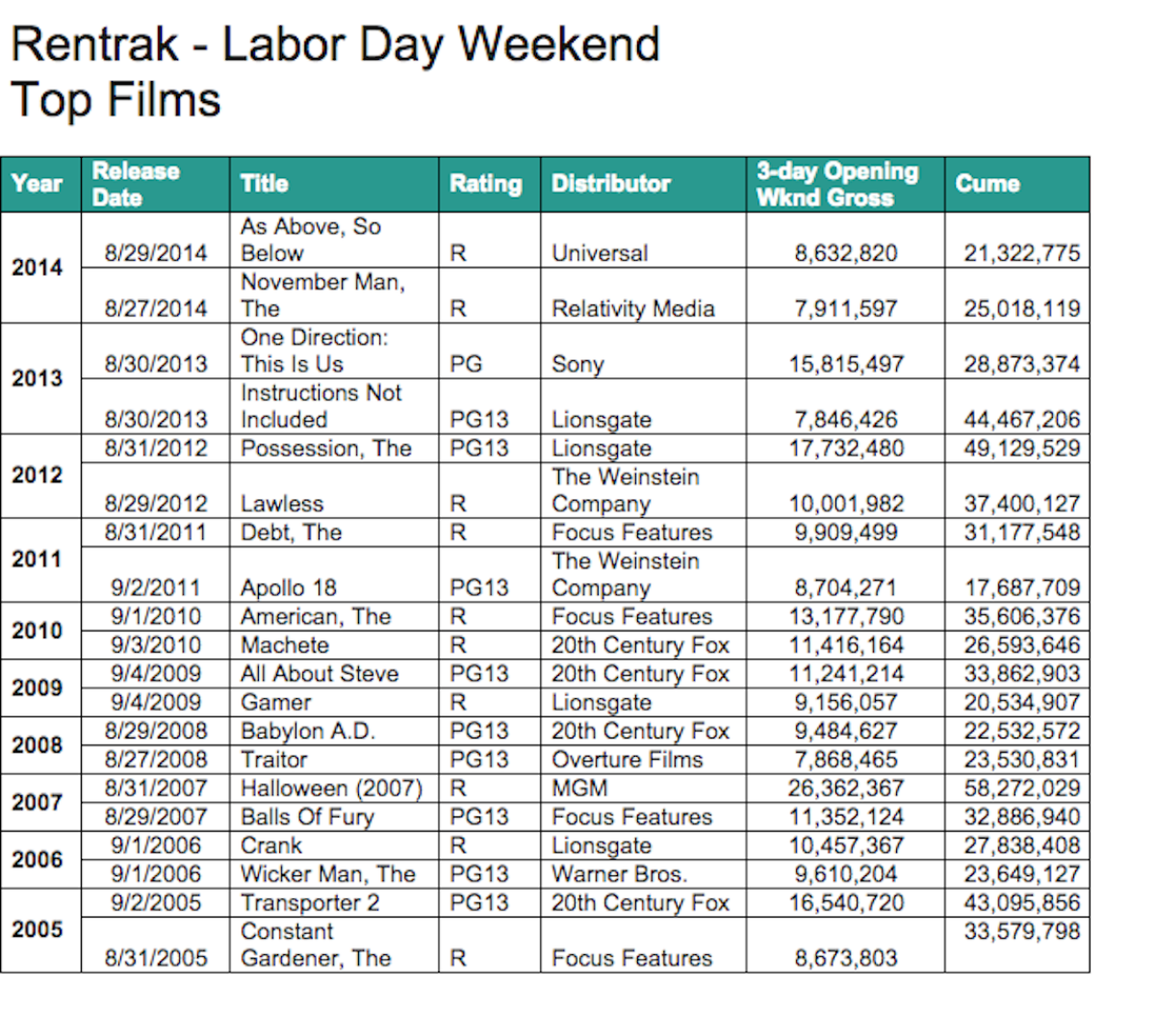 Labor Day Weekend Top Films