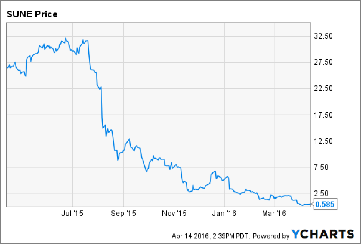 The sun sets on SunEdison stock, fallen from a 52-week high of $31.66 to 58.5 cents Thursday. (Ycharts)