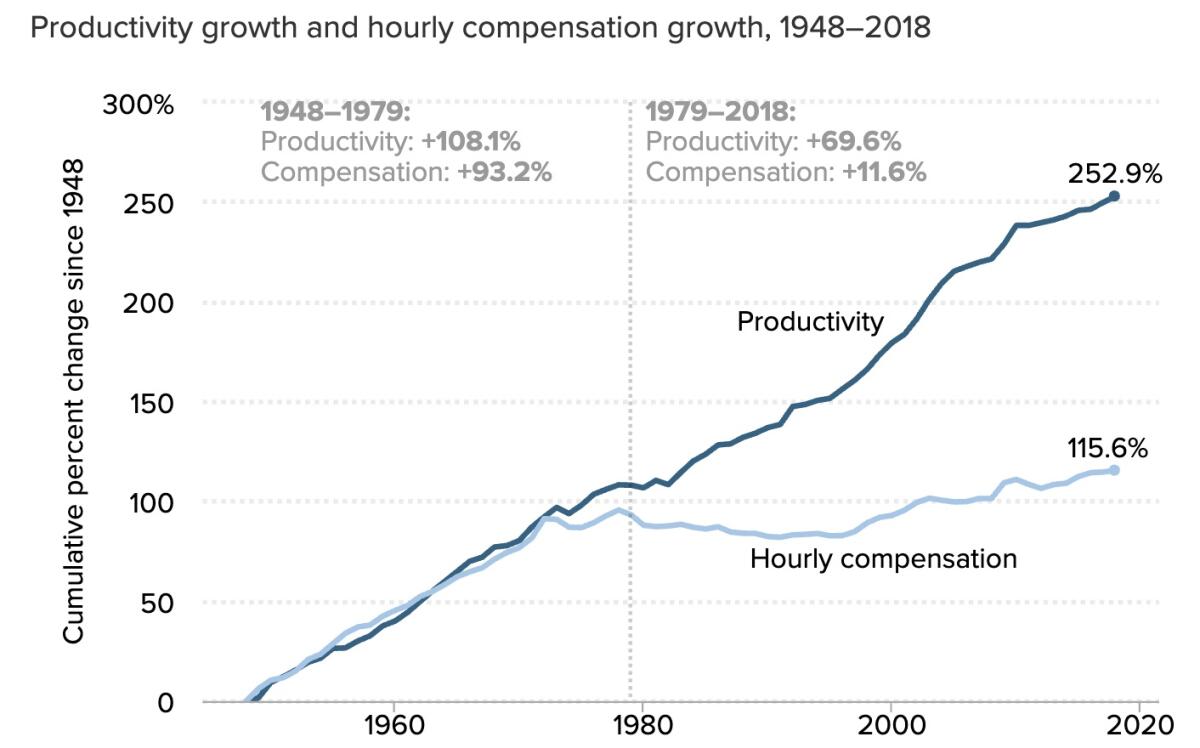 The gap between hourly wage growth and productivity growth has widened massively since 1979.