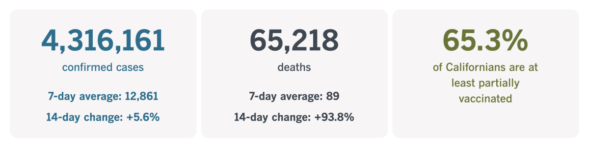 As of Tuesday, California has confirmed 4,316,161 coronavirus infections and 65,218 COVID-19 deaths.