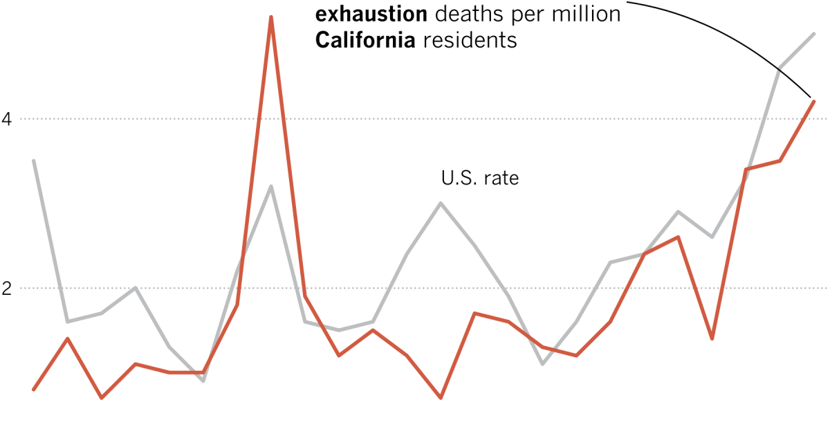 Heat Deaths Rise Heat-related deaths rise, not just because of higher temps - Los ...