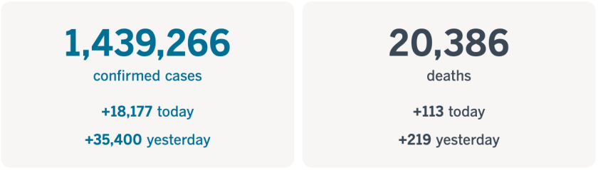 More than 1,439,266 confirmed cases, up 18,177 today, and 20,386 deaths, up 113 today.