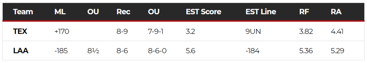 Angels vs. Rangers odds for game on April 20, 2021.