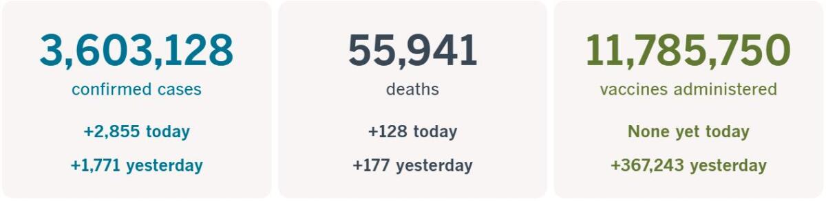 3,603,128 confirmed cases, up 2,855 today; 55,941 deaths, up 128 today; 11,785,750 vaccines administered, none yet today.