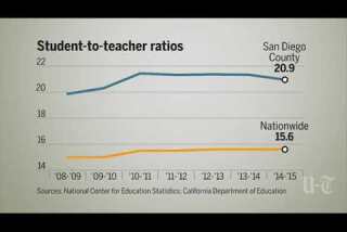 San Diego students have larger classes
