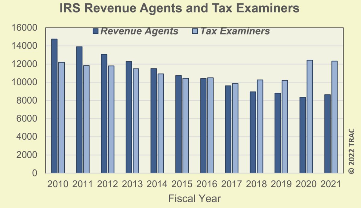 A chart shows that the IRS employs fewer revenue agents than tax examiners.