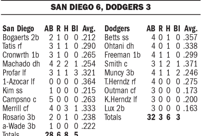 Dodgers-Padres box score