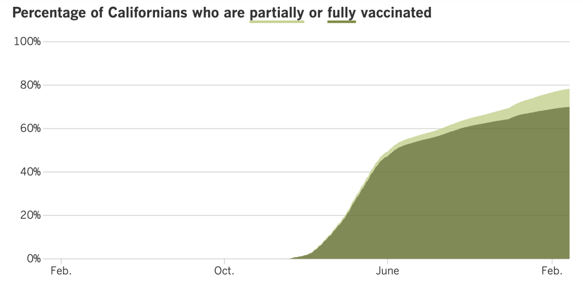 As of March 1, 78.4% of Californians were at least partially vaccinated and 70% were fully vaccinated.