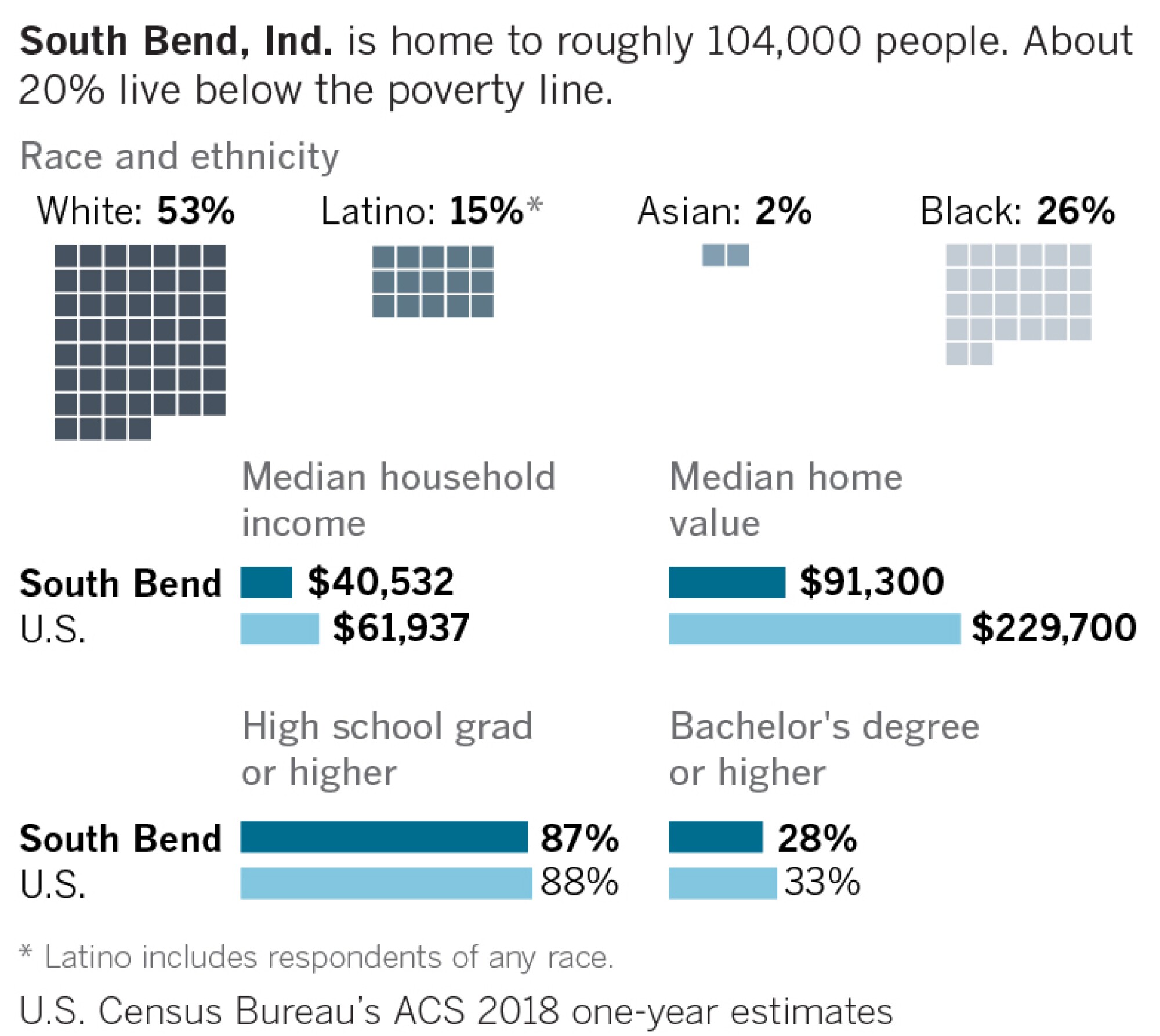 Select demographic information about South Bend, Indiana