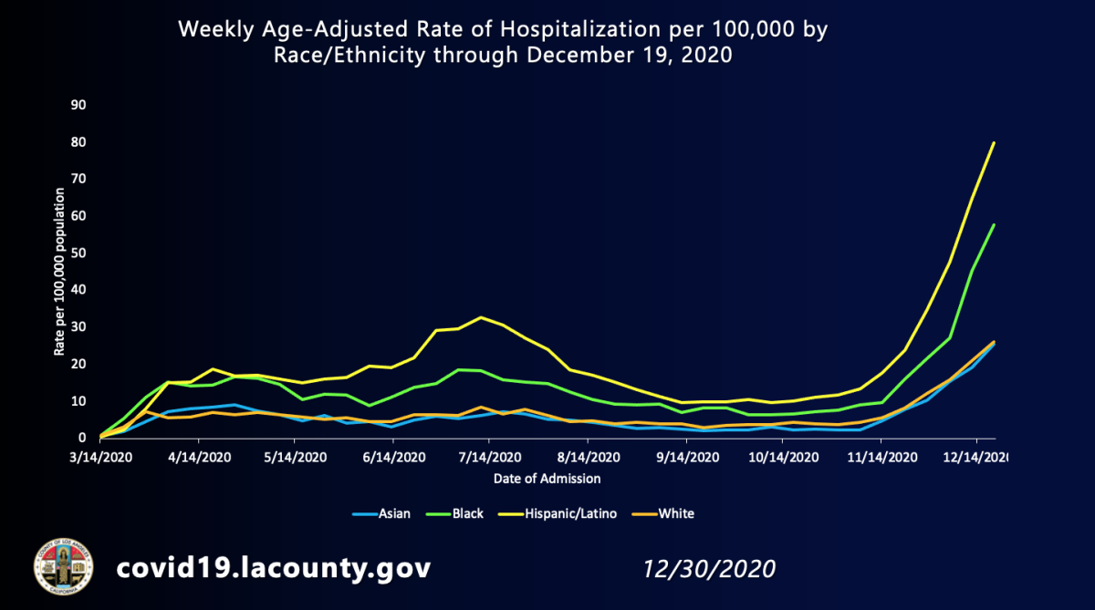 Compared to whites, Black residents are twice as likely, and Latinos three times as likely, to be hospitalized for COVID-19.