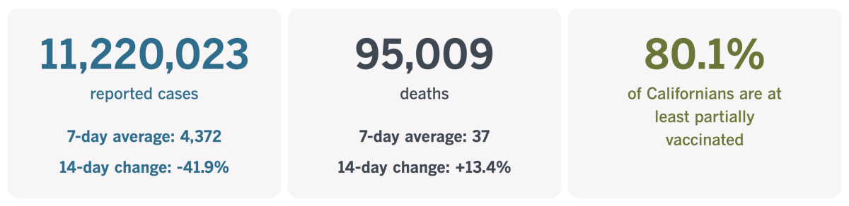 As of Sept. 27, 2022, California had recorded 11,220,023 coronavirus cases and 95,009 COVID-19 deaths.