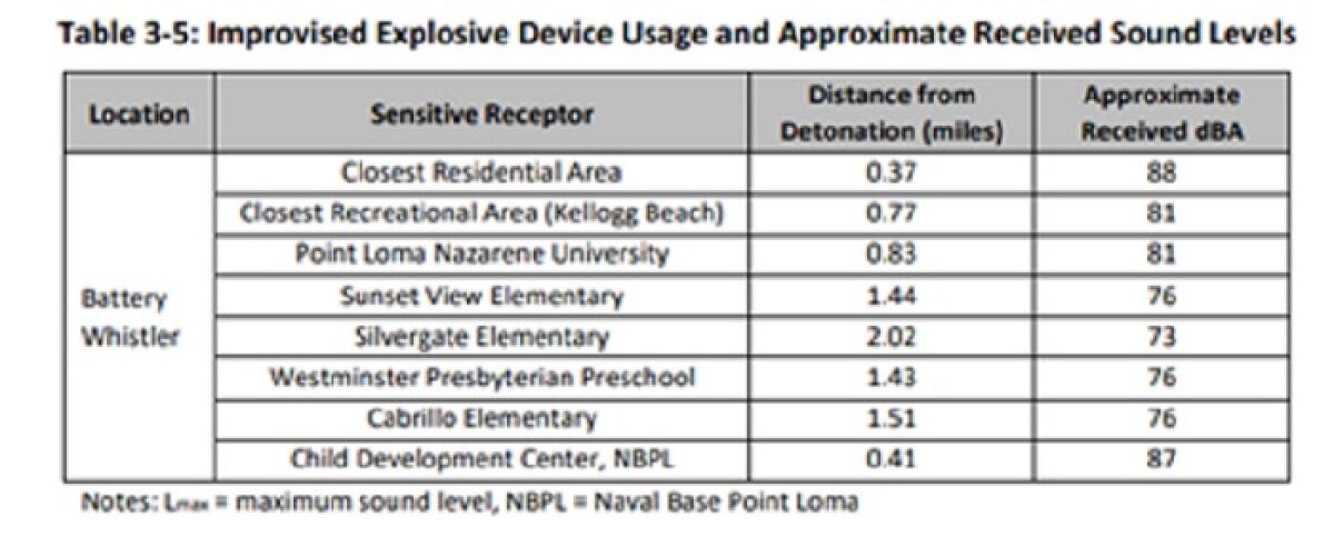 Levels of approximate noise, in decibels, at several locations from explosive device training at Naval Base Point Loma.