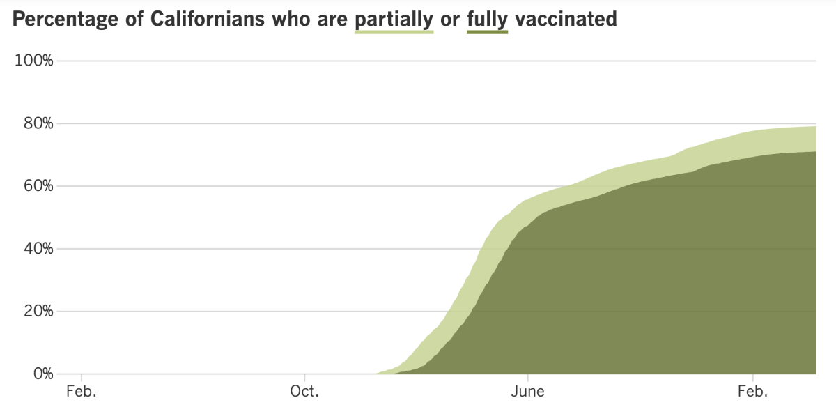 As of April 12, 2022, 79.2% of Californians were at least partially vaccinated and 71.1% were fully vaccinated.