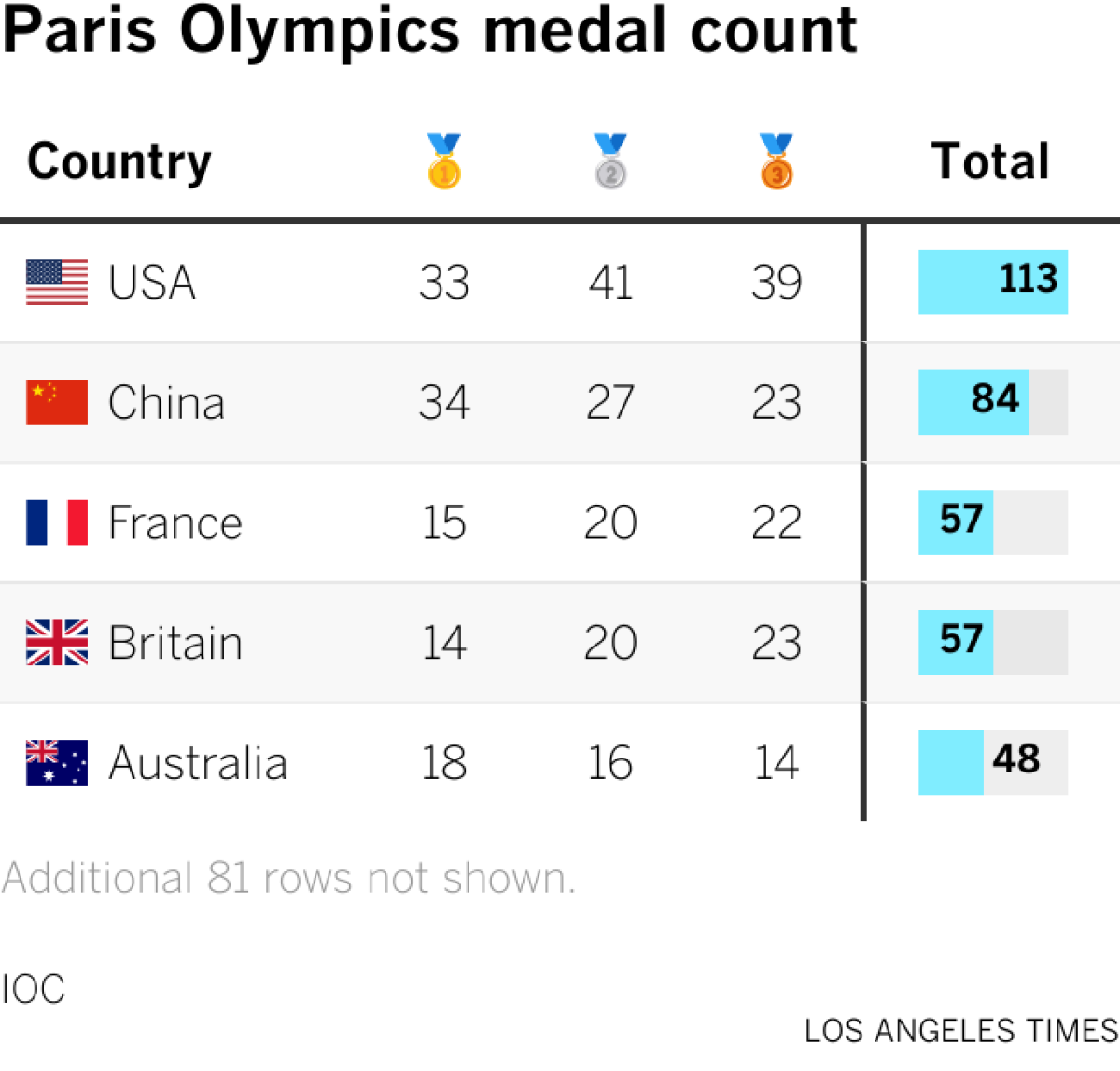 Paris Olympics medal count