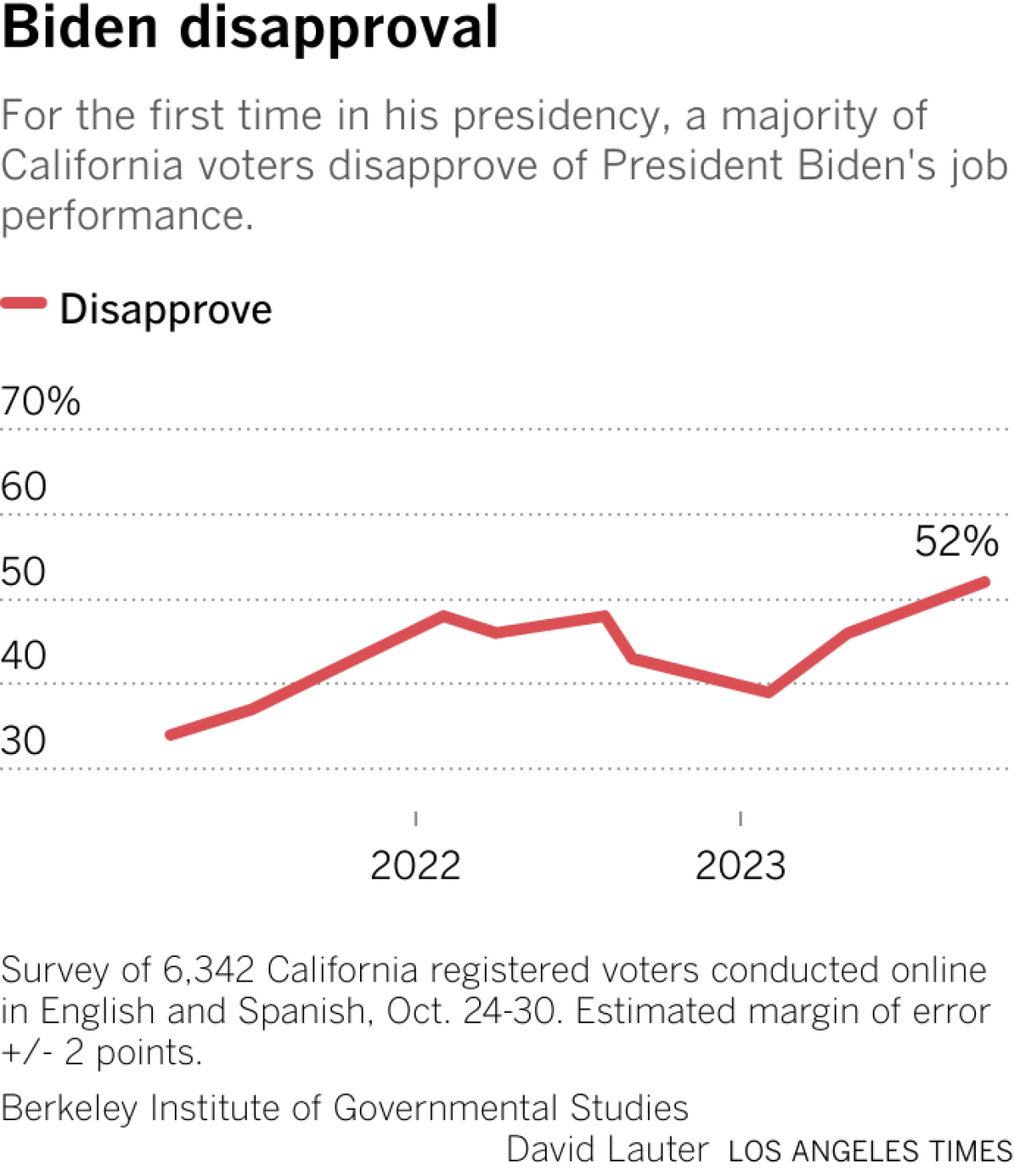 Line chart shows voters approval of Biden dropping and disapproval rising.