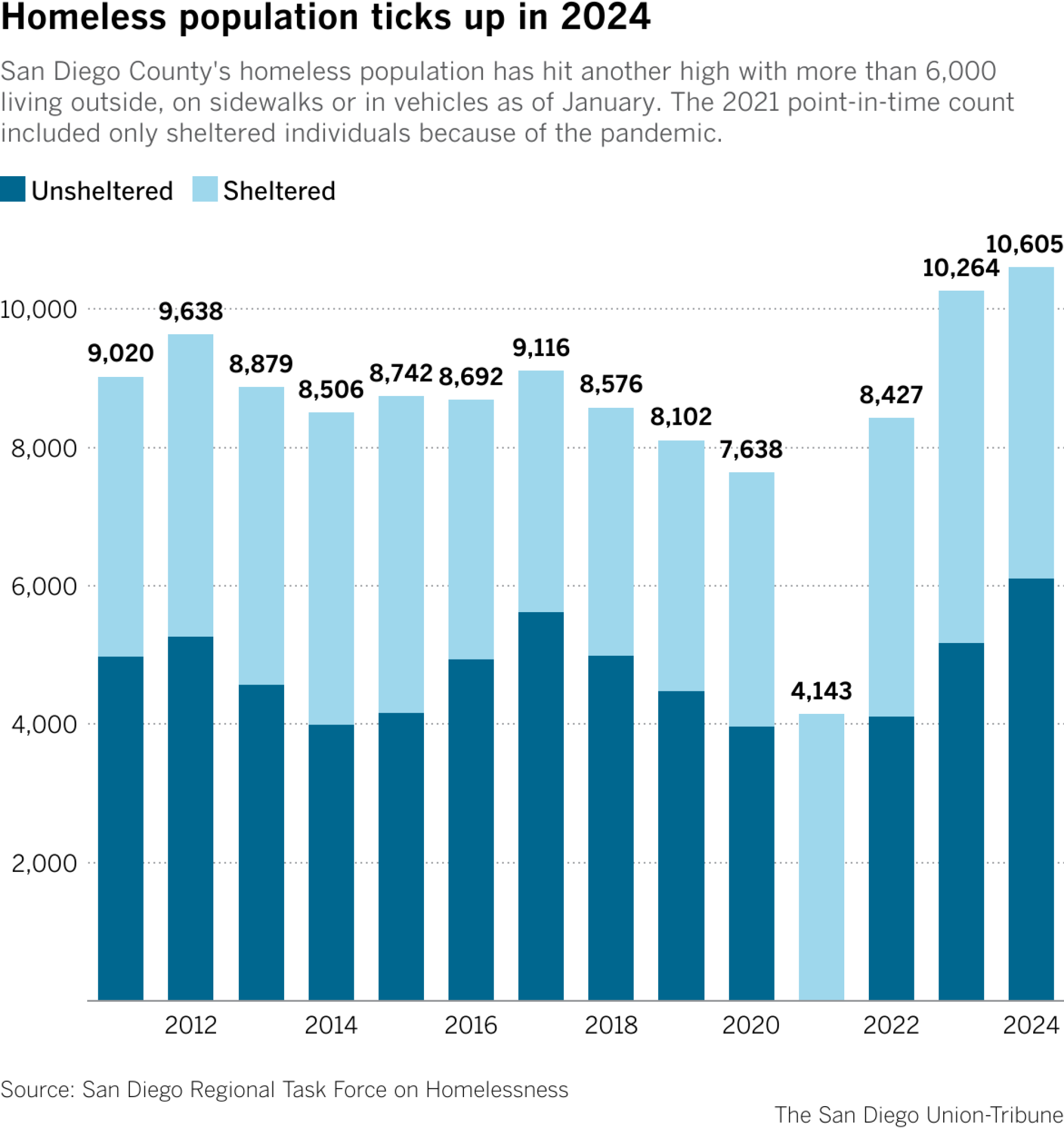 San Diego County's homeless population has hit another high with more than 6,000 living outside, on sidewalks or in vehicles as of January. The 2021 point-in-time count included only sheltered individuals because of the pandemic.