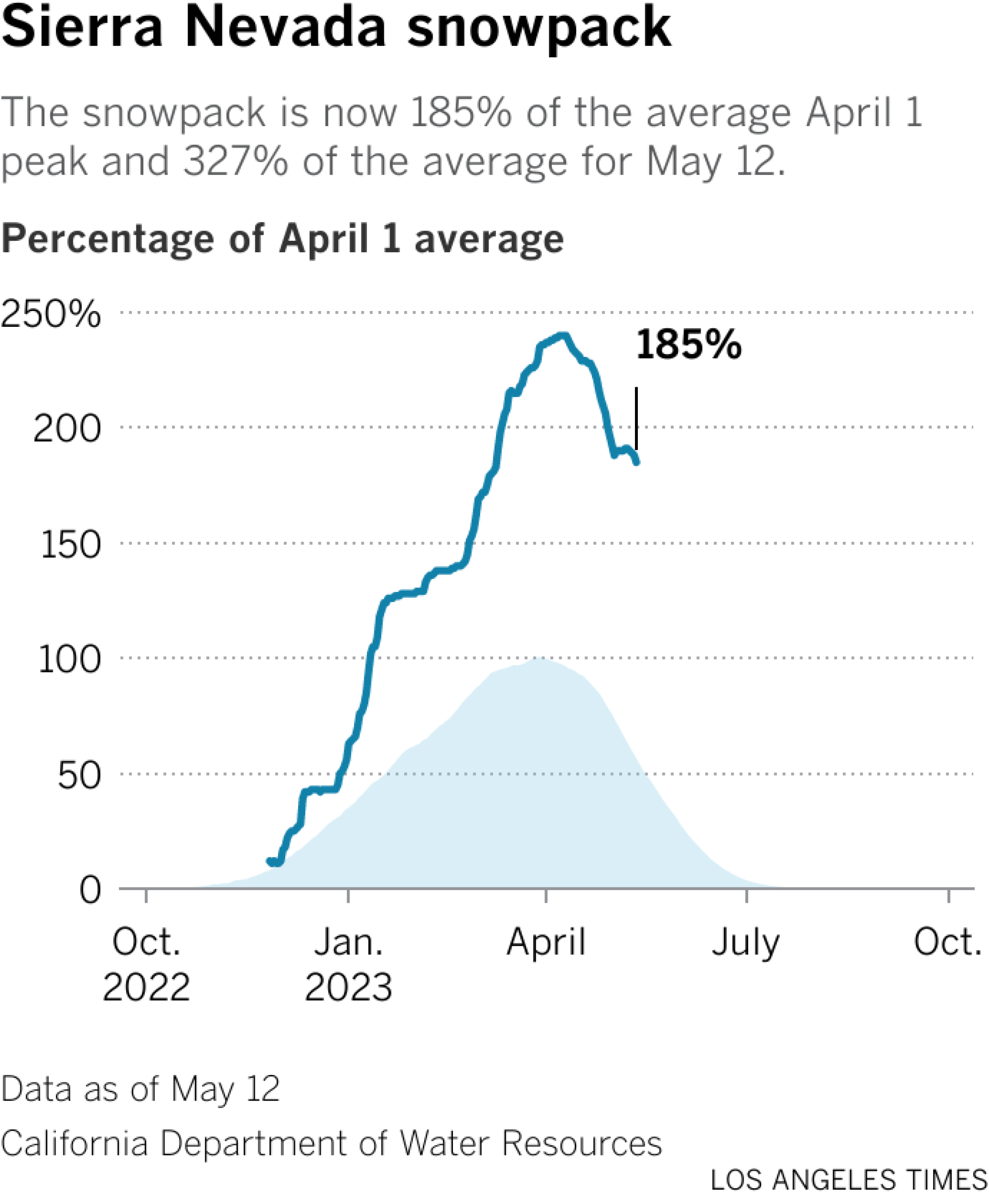 Line chart shows the Sierra snowpack level as a percentage of the average peak.