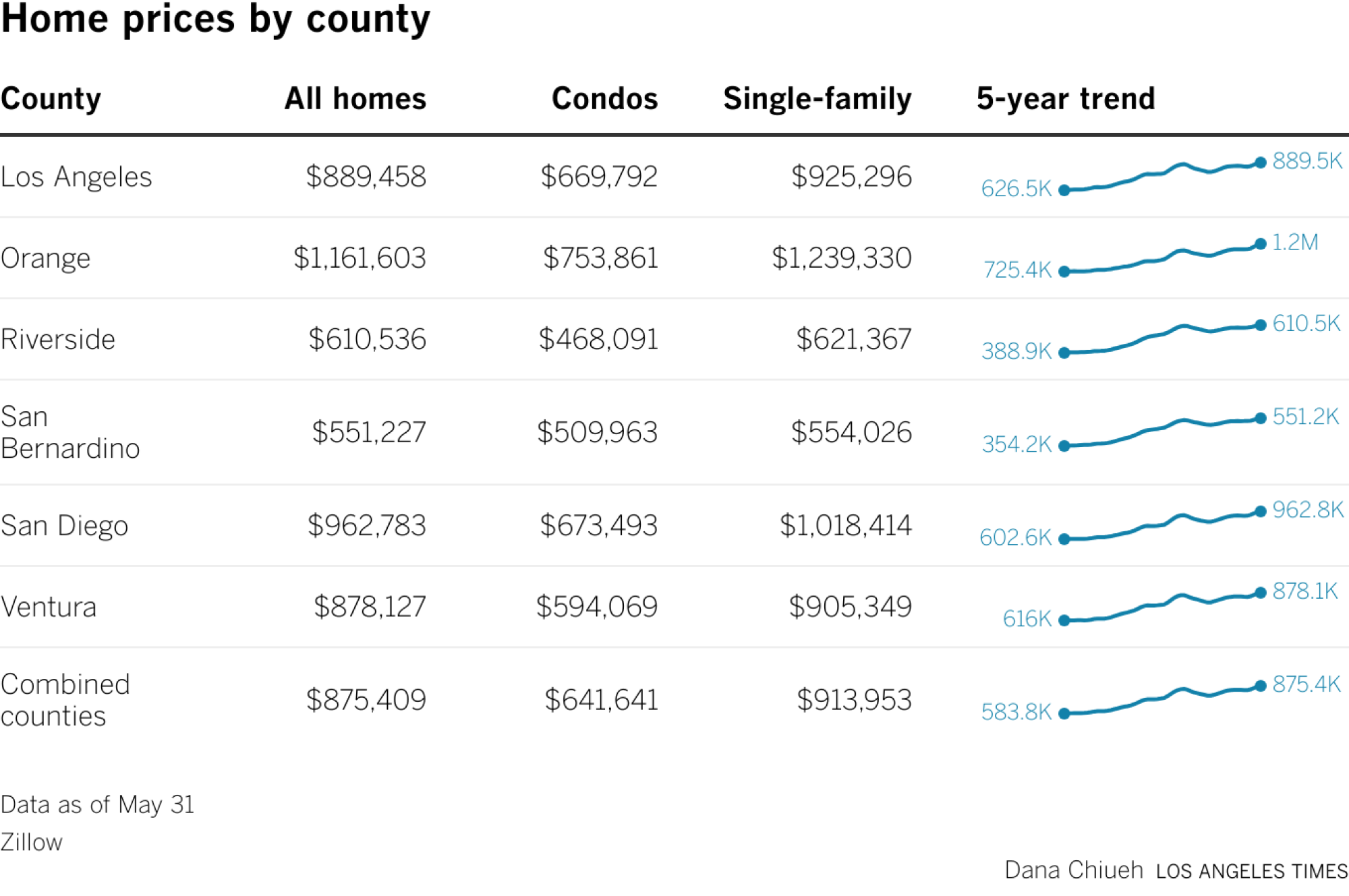 Home prices by county