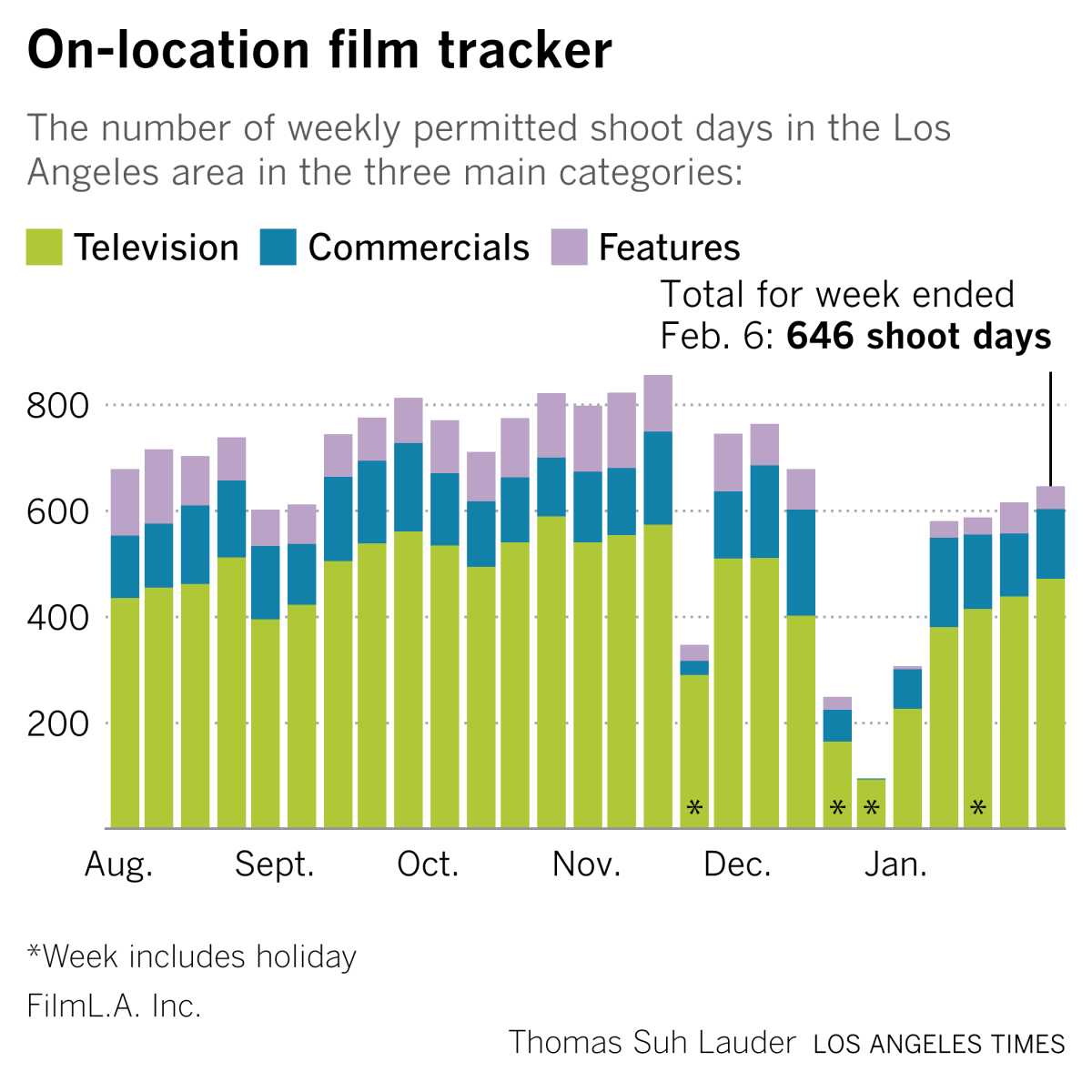 A chart shows weekly permitted film and TV shoots in Los Angeles.